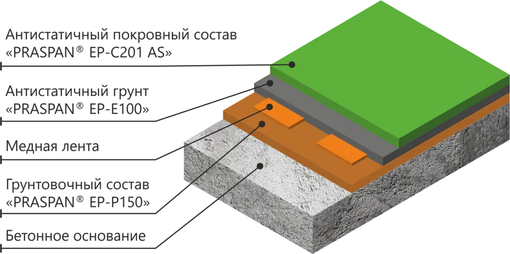 PRASPAN® Antistatik