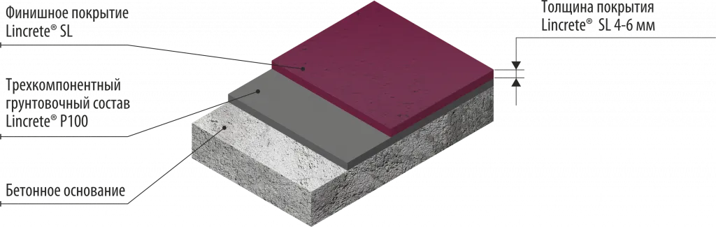 Poliuretan-sement asosidagi quyma kimyoga chidamli qoplama LINCRETE® SL (4–6 mm)