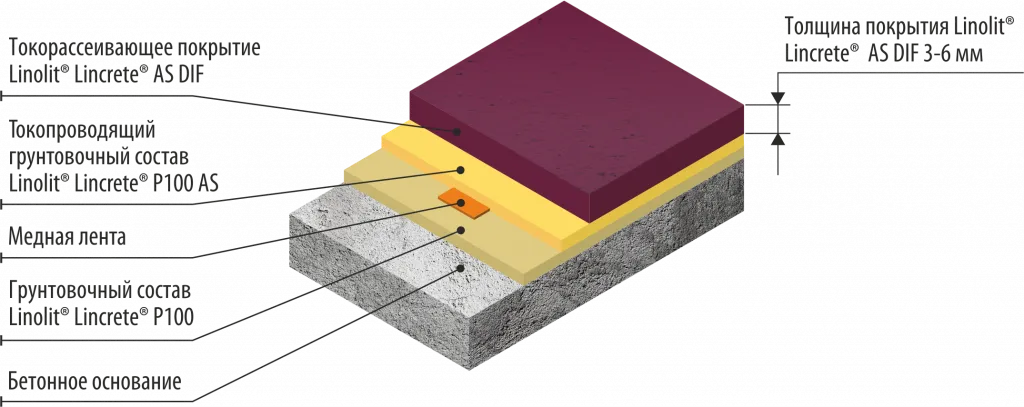 Elektr zaryadini tarqatuvchi (dissipativ) poliuretan-sement asosidagi kimyoga chidamli pol qoplamasi LINCRETE® AS DIF (3–6 mm)